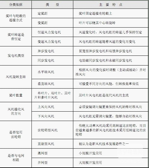 【智能計量】風電機組的類型及其特點是什么？