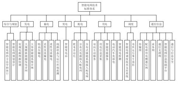 智能電網(wǎng)技術標準體系總體架構