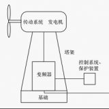 什么是并網(wǎng)型風(fēng)力發(fā)電系統(tǒng)？