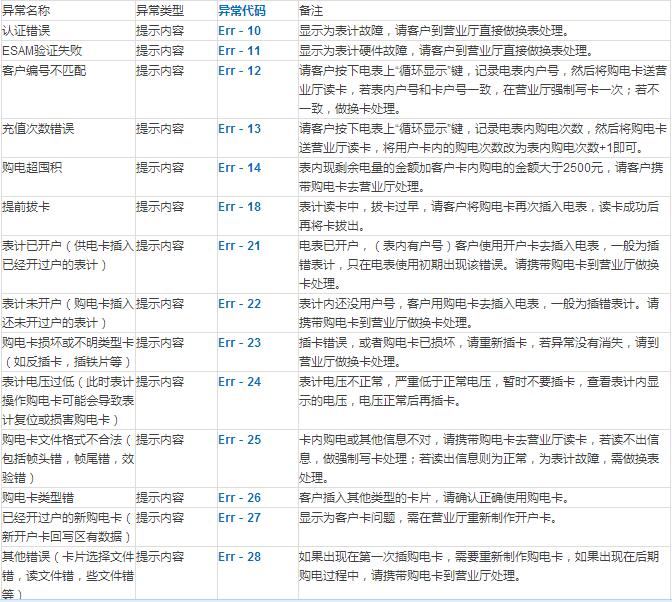 智能電能表常見(jiàn)故障代碼以及處理方式