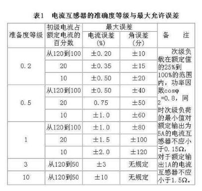 裝在電能表上的電流互感器和變壓器的區(qū)別是什么？