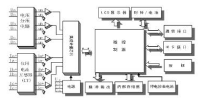 河南許繼DTZ566三相四線多功能智能電表如何實現(xiàn)遠程抄表？