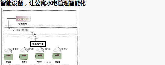 智能電表優(yōu)化公寓用電管理模式，看這里就夠了