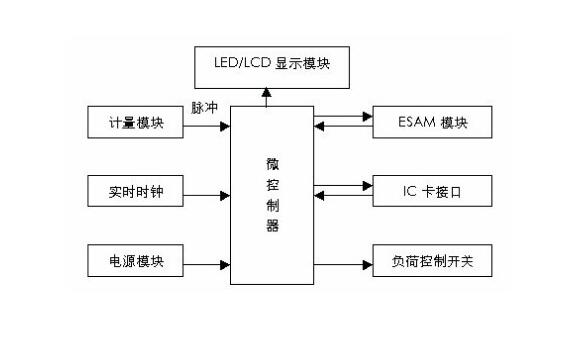 預(yù)付費(fèi)電表工作原理