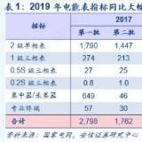 2019年第二批智能電表招標公布 同比增長12.45%