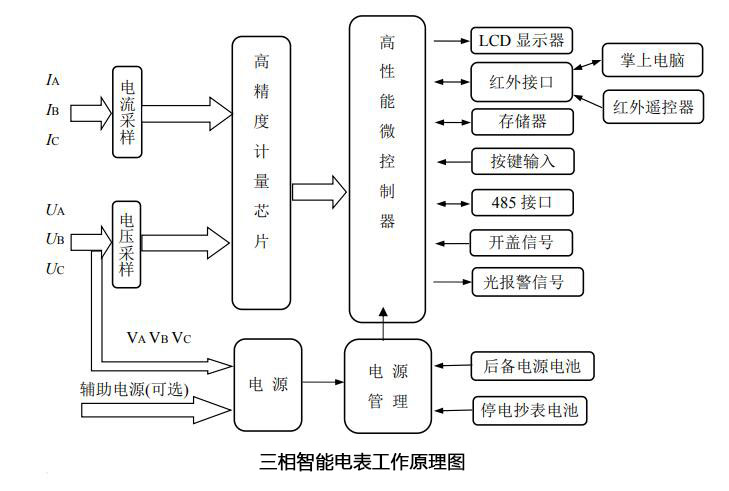 智能電表結(jié)構(gòu)圖