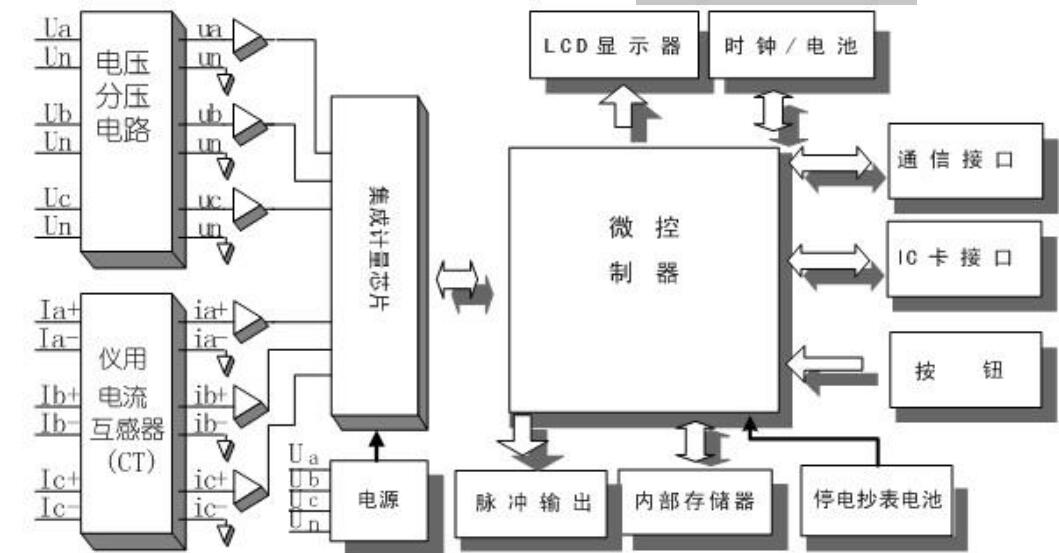 預(yù)付費電表控制原理