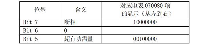 長沙威勝DTSD341-MB3電能表故障信息顯示