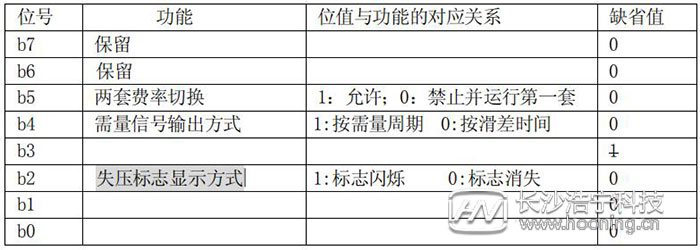 長沙威勝DTSD341-MB3電能表模式字設(shè)置