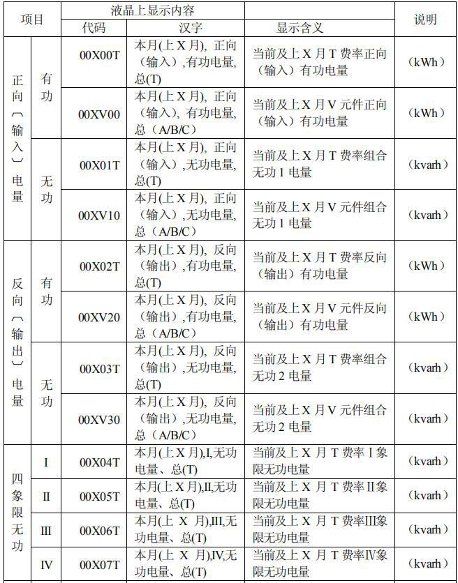 長沙威勝DTSD341-MB3電能表顯示代碼