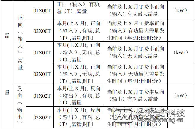 長沙威勝DTSD341-MB3電能表顯示代碼