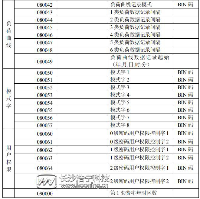 長沙威勝DTSD341-MB3電能表顯示代碼